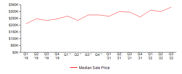 Sales Price Trends